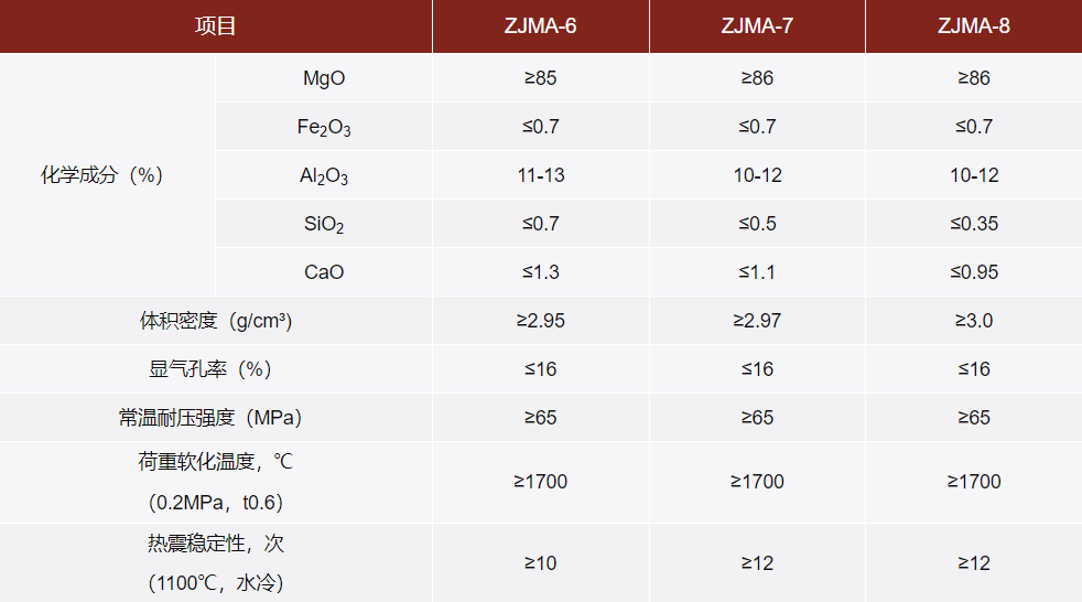 鎂鋁尖晶石磚理化指標